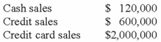Gary, Inc. had the following sales during 2013:   Gary also had the following beginning and ending balances in the receivables accounts:   Gary, who uses the allowance method of accounting for uncollectible accounts, estimated that 3% of the credit sales will go uncollected. The credit card company charges Gary a 4% service charge. Required: a) Prepare Gary's year-end adjusting journal entry for uncollectible accounts expense. b) Prepare the entry to record the credit card sales. c) What is Gary's cash flow from customers for the year?
