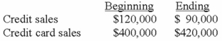 Gary, Inc. had the following sales during 2013:   Gary also had the following beginning and ending balances in the receivables accounts:   Gary, who uses the allowance method of accounting for uncollectible accounts, estimated that 3% of the credit sales will go uncollected. The credit card company charges Gary a 4% service charge. Required: a) Prepare Gary's year-end adjusting journal entry for uncollectible accounts expense. b) Prepare the entry to record the credit card sales. c) What is Gary's cash flow from customers for the year?