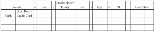 The Happy Puppy Kennel provided $660,000 of services to customers during 2013. All customers paid for the services with credit cards. The company submitted the credit card receipts to the credit card company immediately, and the credit card company paid cash in the amount of face value less a 4 percent service charge. Required: Record the credit card sales and collection of the receivables in the horizontal statements model, below. Show dollar amounts of increases and decreases. For cash flows, indicate whether the item is an operating activity (OA), investing activity (IA), or financing activity (FA). Use NA to indicate that an element is not affected by an event.  