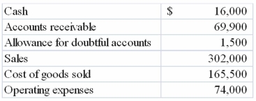 The following information is taken from the adjusted trial balance of the Angie's Art Supply Company on 12/31/13:   Angie's Art Supply offers all of its charge customers the credit terms, 2/10, n/30. Required: a) Compute accounts receivable turnover. b) Compute the average number of days to collect accounts receivable. c) Comment on the meaning of these ratios and specifically on how well this firm is managing its accounts receivable.