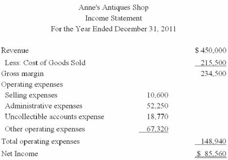 Anne's Antiques Shop reported the following income statement and balance sheet for 2013:     a) Determine the inventory turnover and the average number of days to sell its inventory. b) Determine the accounts receivable turnover and the average number of days it takes to collect accounts receivable. c) Determine the estimated number of days in the operating cycle.