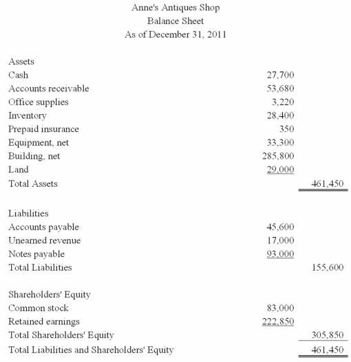 Anne's Antiques Shop reported the following income statement and balance sheet for 2013:     a) Determine the inventory turnover and the average number of days to sell its inventory. b) Determine the accounts receivable turnover and the average number of days it takes to collect accounts receivable. c) Determine the estimated number of days in the operating cycle.