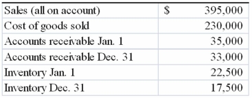 The following information is available from Avery, Inc. for the year 2013.   Required: Calculate the following: a) Avery's inventory turnover for 2013. b) The average number of days to sell inventory for the year. c) The receivable turnover. d) The average number of days to collect accounts receivable. e) Avery's operating cycle. f) Avery's cash flow from sales.