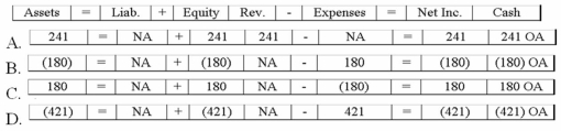 While performing its monthly bank reconciliation, the bookkeeper for the Maynard Company discovered that a check written for $241 for advertising expense was recorded in the firm's books as $421. Which of the following shows the effect of the correcting entry on the financial statements?   A) Option A B) Option B C) Option C D) Option D