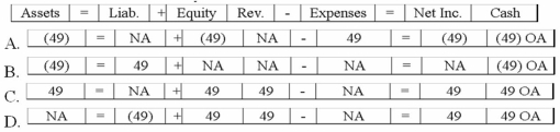 While performing the monthly bank reconciliation, the bookkeeper for Marcus Company made the journal entry for a bank service charge of $49. Which of the following correctly shows the effect of the entry on the financial statements?   A) Option A B) Option B C) Option C D) Option D