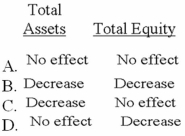 Harp Company accepted a check from Jasper Company as payment for services rendered. Harp's bank statement revealed that the Jasper check was an NSF check. What effect will the entry to record the NSF check have on the accounting equation of Harp Company?   A) Option A B) Option B C) Option C D) Option D