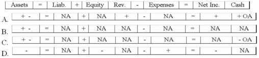 Koger Company's bank statement included an NSF check written by one of its customers. What effect will the entry to recognize the NSF check have on the company's financial statements?   A) Option A B) Option B C) Option C D) Option D