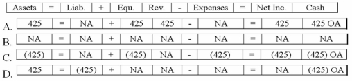 The owner of the King Company established a petty cash fund amounting to $425. What is the effect on the financial statements of the entry to record this transaction?   A) Option A B) Option B C) Option C D) Option D