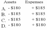 Blackwell Company established a petty cash fund in the amount of $200. At the end of the accounting period, the petty cash box contained receipts for expenditures amounting to $180 and $15 in cash. What effect will the entries to replenish the fund have on assets and expenses?   A) Option A B) Option B C) Option C D) Option D