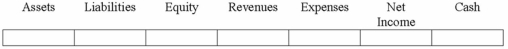Chavez Company established a petty cash fund by issuing a check in the amount of $200 to the petty cash custodian.  