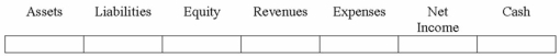Chavez Company replenished its petty cash fund. The expenditures of the fund included postage, office supplies and other miscellaneous items. Indicate the effects of recognizing the expenditures on financial statements and the replenishment of the petty cash fund.  