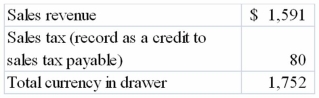 The Marvin Company's accountant is balancing the cash register drawer for the new cashier and discovers the following information for December 14, 2013:   The company started the day with a change fund of $100 and that figure is included in the above amount in the drawer. Required: Using the journal below, record the day's events including any shortage or overage. Do not include establishment of the change fund in your entry.  