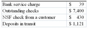 The unadjusted cash account balance for Cali Company at December 31, 2013 is $12,342. The bank statement showed an ending balance of $18,350 at December 31, 2013. The following information is available from an examination of the bank statement and the company's accounting records:   Check #433 for the purchase of inventory was written correctly and paid by the bank correctly for $234, but was recorded on the books at $432. Cali uses the perpetual inventory system. Required: 1) Prepare a bank reconciliation for December, 2013. 2) Prepare the necessary journal entries at December 31, 2013.