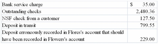 As of May 31, 2013, the bank statement of Flores Company showed an ending balance of $8,632.52. The following information was available:   Required: Compute Flores's true cash balance at May 31, 2013.
