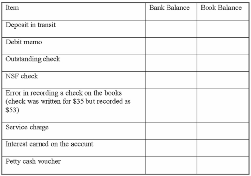For each of the following items, indicate whether they are an adjustment to the bank side, the book side, or not applicable when preparing a bank reconciliation. If they are adjustment items, indicate whether the balance would be increased or decreased.  