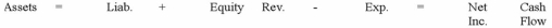 The bank statement for Richards Company included a debit memo for a bank service charge of $58. Required: a) Show the effects of recognizing the bank service charge on the financial statements by recording appropriate amounts in the financial statements model provided. Include dollar amounts of increases and decreases; for cash flow, indicate whether it is an operating activity, investing activity, or financing activity.   b) Is the recognition of the bank service charge an asset source, use, or exchange transaction? c) Prepare the journal entry that Richards should make to recognize the effects of the service charge.