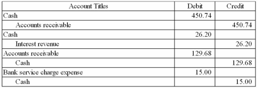 Wolfe Company made the following journal entries related to its bank reconciliation for October 31, 2013:   Required: a) Assuming that the unadjusted cash balance on Wolfe's books was $7,354.28, what was the true cash balance at the end of the month? b) Prepare the portion of the bank reconciliation that begins with the unadjusted book balance and ends with the true cash balance.