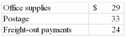 Barton Company established a petty cash fund of $100 on January 3. At January 28, the fund contained cash of $13 and receipts for the following payments.   On January 28, the petty cash fund was replenished. Required: Record the above events in general journal form to (1) establish the fund, (2) recognize the expenditures.  