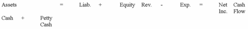 On May 1, 2013, Cook Company established a petty cash fund in the amount of $200. a) Is the establishment of the fund an asset source, asset use, or asset exchange transaction? b) Record the establishment of the petty cash fund in the horizontal financial statements model, below. Show dollar amounts of increases and decreases; for accounts that are not affected, indicate NA. If the event affects cash flow, classify the cash flow as operating, investing, or financing.  