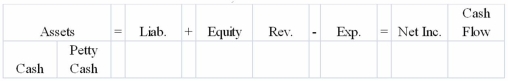 Torres Company established a petty cash fund for $300 on January 1, 2013. At the end of the month, the petty cash fund contained cash of $37.60 and vouchers for the following cash payments: freight on goods shipped to customers, $68.00; postage, $74.00; miscellaneous expense, $80.22; entertainment expense, $36.00. Three distinct events affected the petty cash fund during January: 1. establishment of the fund; 2. making payments for various items from the fund; and 3. recognizing expenses and replenishing the fund at the end of the month Required: a) Record each of the events in the horizontal statements model below. Indicate with the dollar amount of the increase or decrease, or NA if the element is not affected.   b) Prepare journal entries for these events.