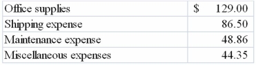 Flora's Flowers established a $400 petty cash fund. The following expenditures were made from the fund:   A count of the cash in the fund revealed a balance of $89.00. Required: a) Show the effect of establishing the fund on the accounting equation. b) For what amount must the check be written to replenish the fund? c) Prepare the journal entry to record the recognition of expenditures paid from the fund and replenishment of the fund.