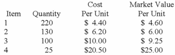 Reichart Company has four different categories of inventory. Quantity, cost, market value for each inventory category is shown below:   The company carries inventory at lower-of-cost-or-market applied to the inventory in aggregate. The implementation of the lower-of-cost-or-market rule would: A) increase assets and equity by $55.50. B) reduce assets and equity by $101.00. C) reduce assets and equity by $79.00. D) None of these.