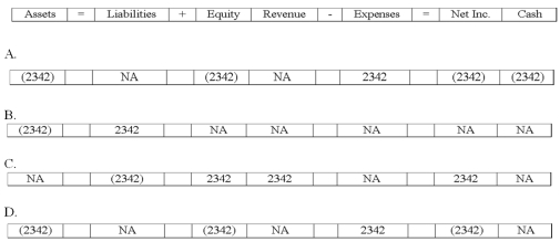 Nguyen Corporation is required to record an inventory write-down of $2,342 as a result of using the lower-of-cost-or-market rule. Which of the following answers correctly shows how this entry would affect the financial statements?   A) Option A B) Option B C) Option C D) Option D