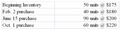 Wu Company sold 150 units @ $350 each on October 31, 2013. The following information is also available:   Required: a) Determine the amount of cost of goods sold using: FIFO LIFO Weighted Average b) Determine the amount of ending inventory using: FIFO LIFO Weighted Average