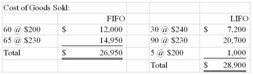 During November 2013, Cortez Company sold 125 units @ $450 each. Cash selling and administrative expenses for the year were $22,000. All transactions were cash transactions. The following information is also available:   The company's income tax rate is 30%. Required: a) Prepare an income statement for Cortez Company for 2013 assuming: 1) FIFO inventory cost flow 2) LIFO inventory cost flow b) Prepare the operating activities section of the statement of cash flows for 2013 assuming: 1) FIFO inventory cost flow 2) LIFO inventory cost flow  