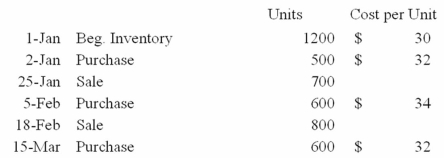 The Atkins Company had the following beginning inventory, purchases, and sales of inventory during the first quarter of 2013:   Required: Determine the value of the company's cost of goods sold and ending inventory at the end of March, assuming a perpetual inventory method and FIFO cost flow. Show all calculations.