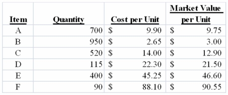The Rocco Company has six different categories of inventory. Quantity, cost, market value for each inventory category is shown below   Required: a) Determine the value of ending inventory after applying the lower-of-cost-or-market rule to each individual category of inventory. b) Determine the value of ending inventory after applying the lower-of-cost-or-market rule to inventory in aggregate. c) Prepare the journal entry, if required, to adjust inventory for part a above. d) Prepare the journal entry, if required, to adjust inventory for part b above.