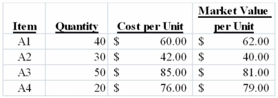 Best Supply uses the perpetual inventory method. At the end of the year Best Supply had the following items in inventory.   Required: a) Determine the amount of inventory Best Supply is showing on its books before any adjustment. b) Determine the amount of ending inventory using lower of cost or market applied to each individual item. c) Prepare the journal entry necessary to adjust inventory. d) Determine the amount of ending inventory using lower of cost or market applied to total inventory in aggregate. e) Which method (individual items or aggregate) produces the smallest amount of total assets?