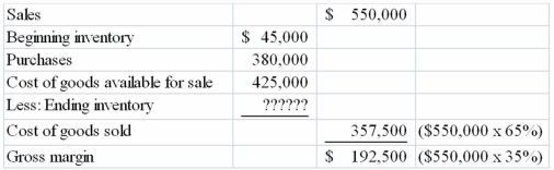 The Banks Company had its entire inventory destroyed when a fire swept through the company's warehouse on April 30, 2013. Fortunately, the accounting records were locked in a fireproof safe and were not damaged. The following information for the period up to the date of the fire was taken from the accounting records   Required: Assuming that the gross margin has averaged 35 percent of selling price, what is the estimated value of the inventory destroyed in the fire? Show all calculations in good form.  