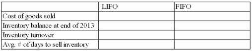 The following information is for Pelham Company for 2013   Required: a) Assuming that Pelham uses the LIFO cost flow method, determine how much product cost would be allocated to Cost of Goods Sold, and how much to Merchandise Inventory at the end of the year. b) Based on your results from part a, calculate inventory turnover and average number of days to sell inventory. c) Assuming that Pelham uses the FIFO cost flow method, determine how much product cost would be allocated to Cost of Goods sold, and how much to Merchandise Inventory at the end of the year. d) Based on your results from part c, calculate inventory turnover and average number of days to sell inventory. e) Compare your results from parts b and d. Do LIFO and FIFO give the same results for inventory turnover? Which is higher, and why?  