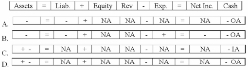 Lonestar Company paid the amount due on a purchase of merchandise on account. Lonestar uses the perpetual inventory system. Which of the following answers reflects the effect of the payment on the financial statements?   A) Option A B) Option B C) Option C D) Option D