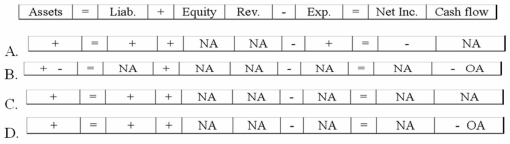 A company purchased inventory on account. If the perpetual inventory method is used, which of the following choices accurately reflects how the purchase affects the company's financial statements?   A) Option A B) Option B C) Option C D) Option D