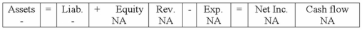 Keezel Company experienced a transaction that had the following effect on the financial statements:   Which transaction would have this effect? A) Paid for merchandise that had been purchased on account. B) Return to a supplier of merchandise purchased on account. C) Return by a customer of a sale that was made on account. D) A loss on land that was sold for cash.
