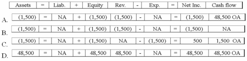 On October 1, Snow Company made a $50,000 sale giving the customer terms of 3/10/net 30. The receivable was collected from the customer on Oct. 8. Considering the collection of cash from the receivable, what effect will the transaction have on the company's statements?   A) Option A B) Option B C) Option C D) Option D