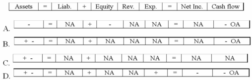 A company using the perpetual inventory method paid cash for freight costs to purchase merchandise. Which of the following answers reflects the effects of this event on the financial statements?   A) Option A B) Option B C) Option C D) Option D