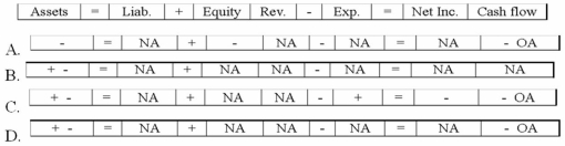 A company using the perpetual inventory method paid cash for transportation-in. Which of the following choices reflects the effects of this event on the financial statements?   A) Option A B) Option B C) Option C D) Option D