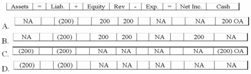 Fox Company recorded a purchase discount of $200 on merchandise the company had purchased a few days ago. Fox uses the perpetual inventory system. Which of the following answers reflects the effects of this event on the financial statements?   A) Option A B) Option B C) Option C D) Option D
