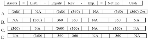 Yancey Company granted a sales discount of $360 to a customer when it collected the amount due on account. Yancey uses the perpetual inventory system. Which of the following answers reflects the effects of the discount only on the financial statements?   A) Option A B) Option B C) Option C D) Option D