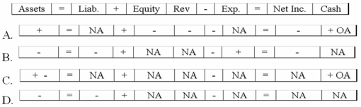 Ryland Company returns merchandise previously purchased on account. It had not yet been paid for. Ryland uses the perpetual inventory system. Which of the following answers reflects the effects of the purchase return on the financial statements?   A) Option A B) Option B C) Option C D) Option D