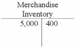 Analyze the following T-account in the ledger of Goldstein Company.   If $5,000 in the Inventory account represents merchandise purchased from a supplier, we can assume the company uses the A) perpetual inventory method and $400 may represent a purchase return. B) periodic inventory method and $400 may represent cost of goods sold. C) perpetual inventory method and $400 may represent a purchase allowance. D) Both A and C are correct.