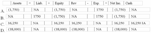 The Grove Company uses the perpetual inventory system. Although its inventory records indicated $18,000 in the inventory, a physical count showed only $16,250. Which of the following answers indicates the effect of the necessary write-down entry?   A) Option A B) Option B C) Option C D) Option D