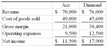 The following are the income statements for Ace and Diamond Companies.   What are the net income percentages for the above companies? A) 6.09% 4.25% B) 1.83% 1.70% C) 16.4% 23.6% D) 30% 40%