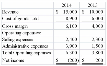The following are the income statements of the Hayes Company for two consecutive years. Increases in which expenses contributed to the net loss in the 2014 year?   A) Cost of goods sold and selling expenses B) Selling expenses and administrative expenses C) Cost of goods sold and administrative expenses D) Administrative expenses