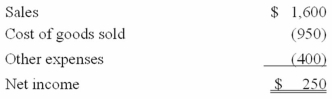 The following data is from the income statement of Randall Company:   The company's gross margin percentage is: A) 15.625%. B) 40.625%. C) 59.375%. D) none of these.
