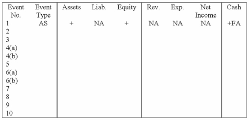 Adirondack Outdoor Supply, which uses the perpetual inventory system, experienced the following events during June 2013. 1. Issued common stock for cash. 2. Purchased inventory on account, terms 2/10, n/30, FOB shipping point. 3. Paid the shipping charges on the purchase in event #2. 4. Sold merchandise to a customer on account, terms 2/10, n/30, FOB destination. Record the revenue recognition as 4(a) and the expense recognition as 4(b). 5. Paid the shipping charges on goods sold in event #4. 6. Customer returned some of the merchandise sold in event #4. Record the effect on revenue as 6(a) and the effect on expenses as 6(b). 7. Recorded discount granted to the customer in event #4. 8. Recorded payment received from the customer in event #4. 9. Recorded discount received on purchase in event #2. 10. Recorded payment of amount due on purchase in event #2. Required: Identify each event as asset source (AS), asset use (AU), asset exchange (AE), or claims exchange (CE). Also explain how each event affects the financial statements by placing a + for increase, - for decrease, or NA for not affected under each of the components of the following statements model. Also, indicate in the cash column if the event would be recorded as an operating activity (OA), an investing activity (IA) or a financing activity (FA). The first event is recorded as an example.  