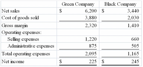 Below are the income statements of two competitive companies, Green Company and Black Company, for 2013.   Required: Based on the above statements, determine: 1) The gross margin percentage for each company 2) The net income percentage for each company 3) Which company is selling their products for lower prices (at a lower markup)?